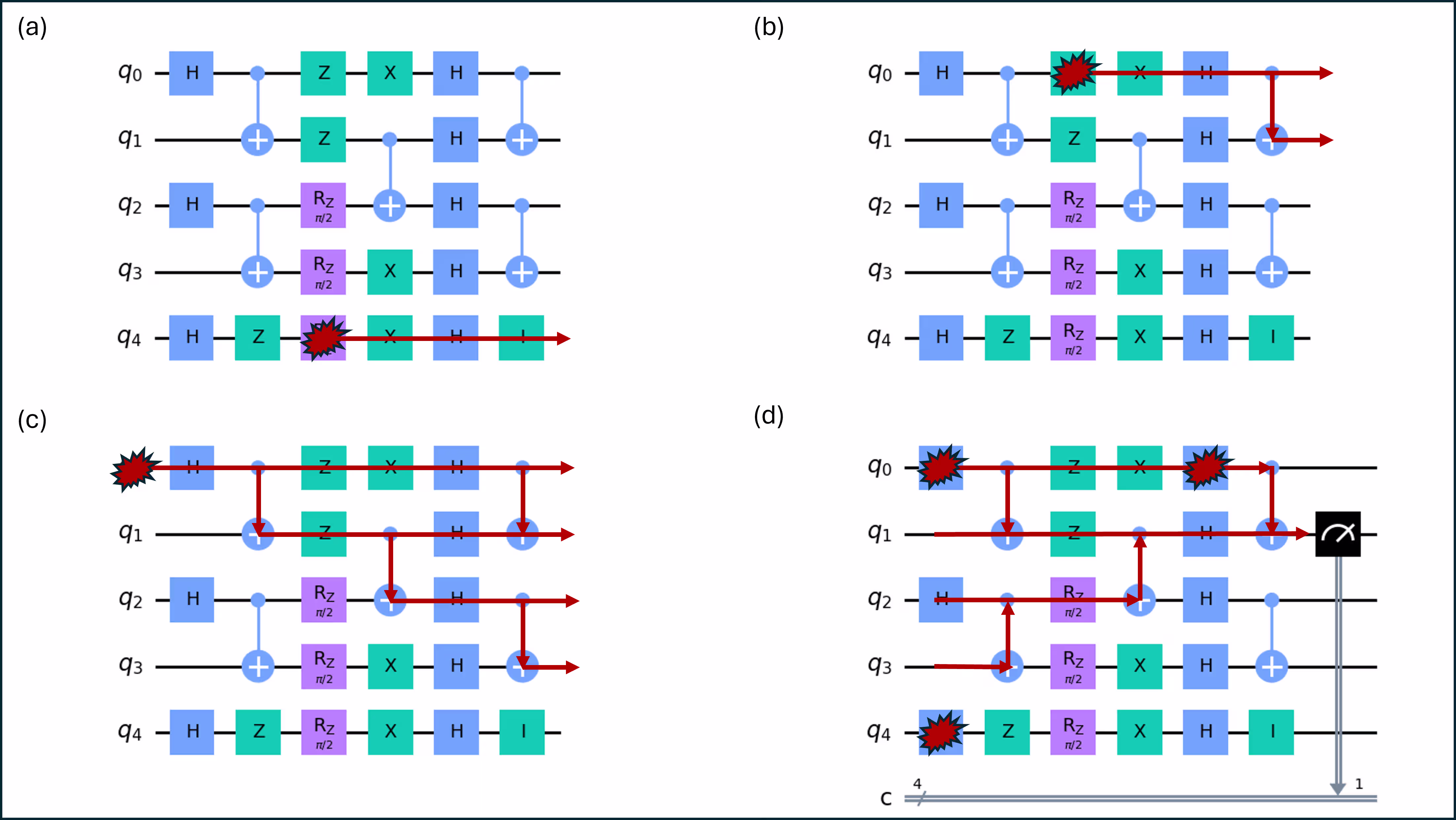 Four circuit diagrams showing how errors can propagate. If a qubit is not entangled with other qubits, an error is confined. Most qubits will be entangled with some others, and thus errors can propagate from one qubit to another.