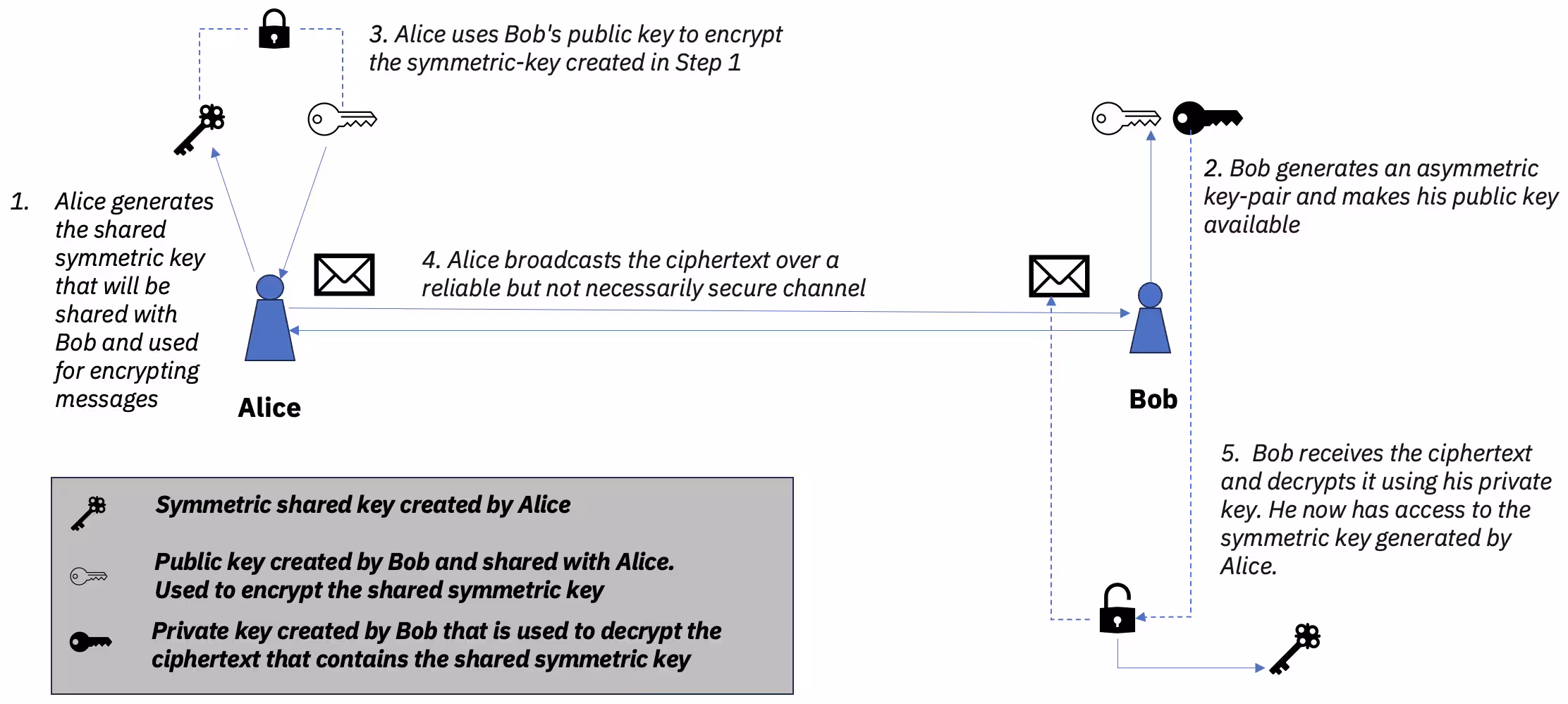 Figure 1. Symmetric key exchange with RSA