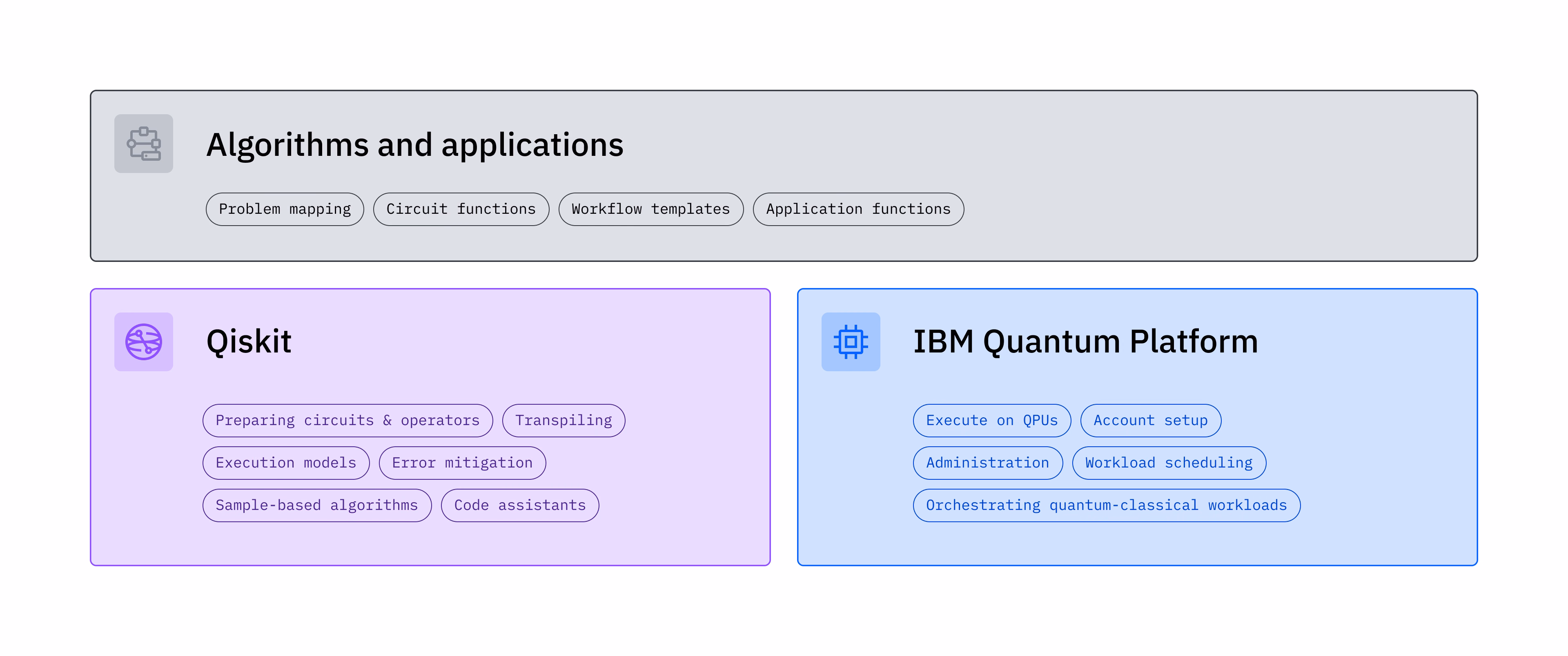 رسم بياني يوضح المكونات المختلفة لمنصة IBM Quantum وQiskit.